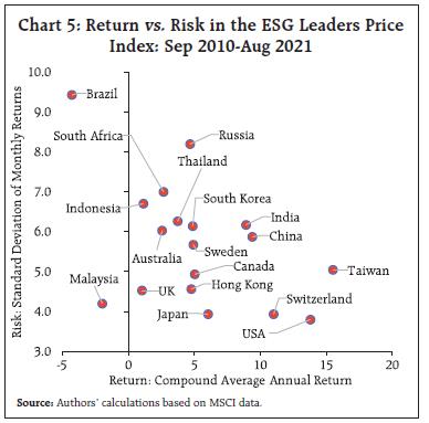 Chart 5: Return vs. Risk in the ESG Leaders PriceIndex: Sep 2010-Aug 2021