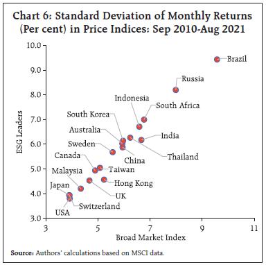 Chart 6: Standard Deviation of Monthly Returns(Per cent) in Price Indices: Sep 2010-Aug 2021