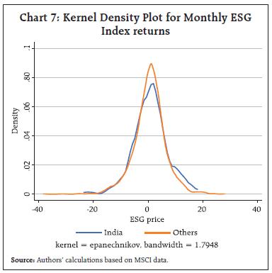 Chart 7: Kernel Density Plot for Monthly ESGIndex returns