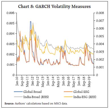 Chart 8: GARCH Volatility Measures