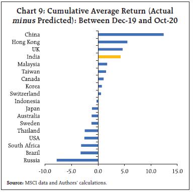 Chart 9: Cumulative Average Return (Actualminus Predicted): Between Dec-19 and Oct-20