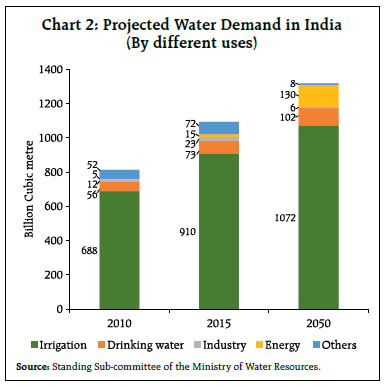 Chart 2: Projected Water Demand in India