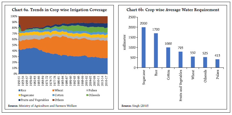 Chart 6a. Trends in Crop wise Irrigation Coverage