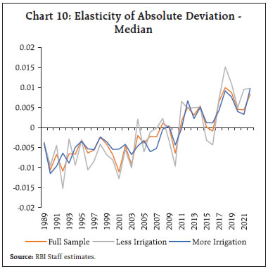 Chart 10: Elasticity of Absolute Deviation -Median