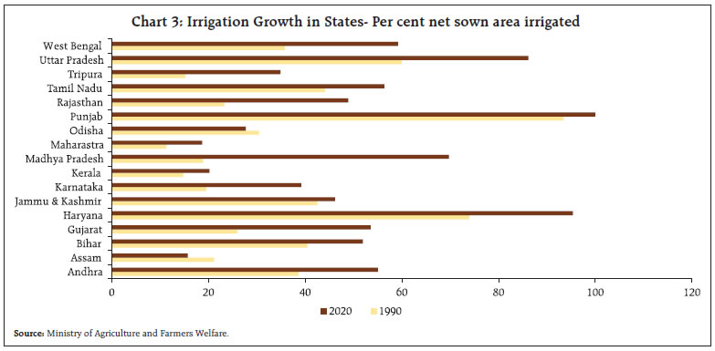 Chart 3: Irrigation Growth in States- Per cent net sown area irrigated