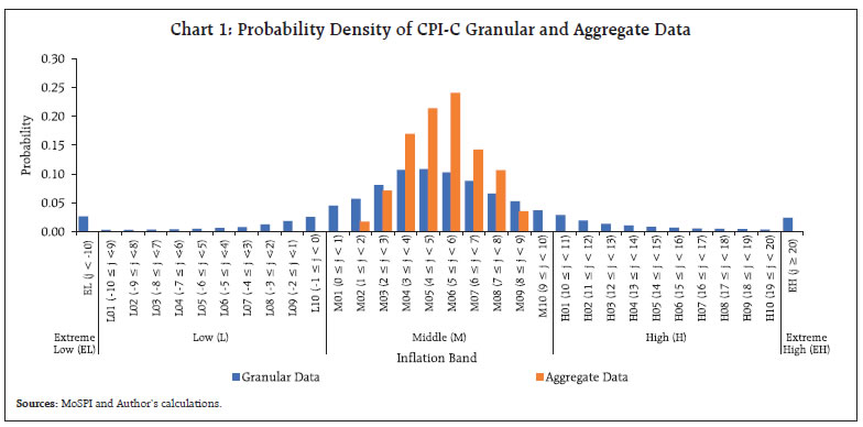 Chart 1: Probability Density of CPI-C Granular and Aggregate Data