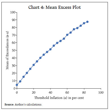 Chart 4: Mean Excess Plot