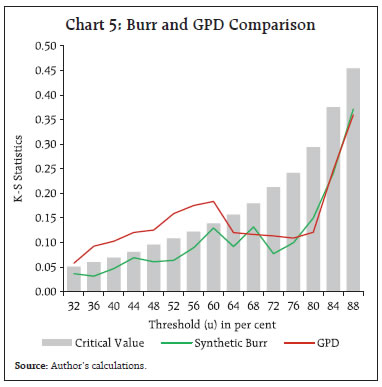 Chart 5: Burr and GPD Comparison