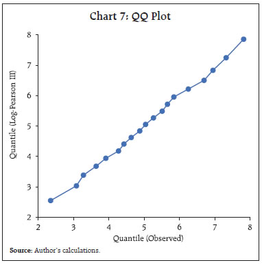 Chart 7: QQ Plot