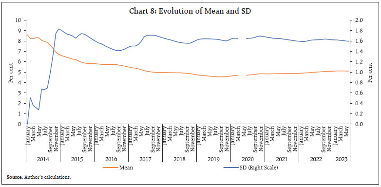 Chart 8: Evolution of Mean and SD