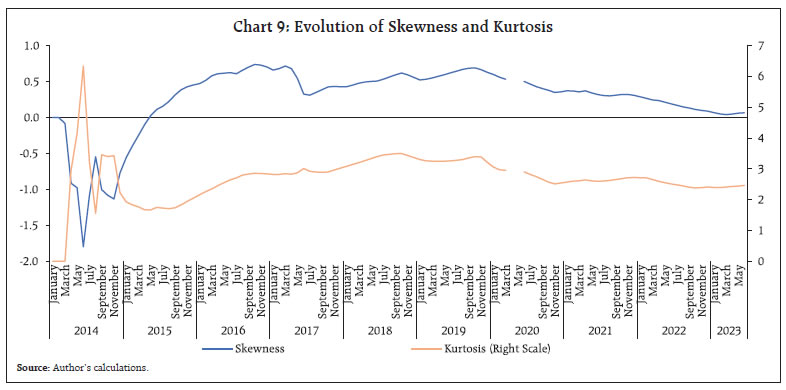 Chart 9: Evolution of Skewness and Kurtosis