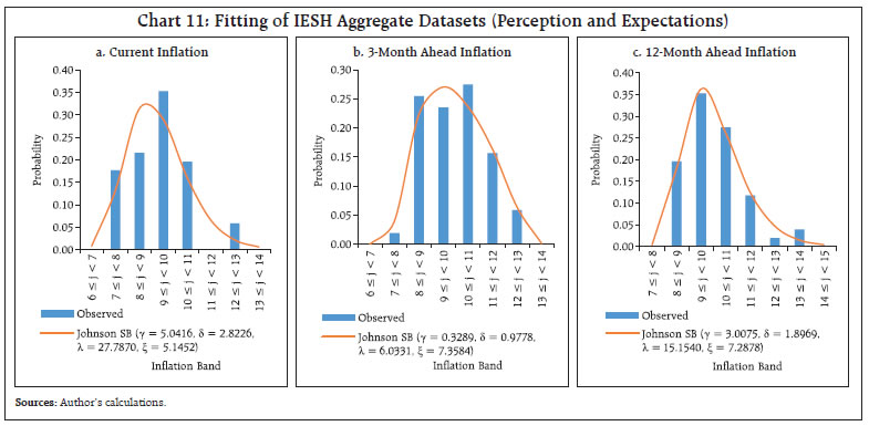 Chart 11: Fitting of IESH Aggregate Datasets (Perception and Expectations)