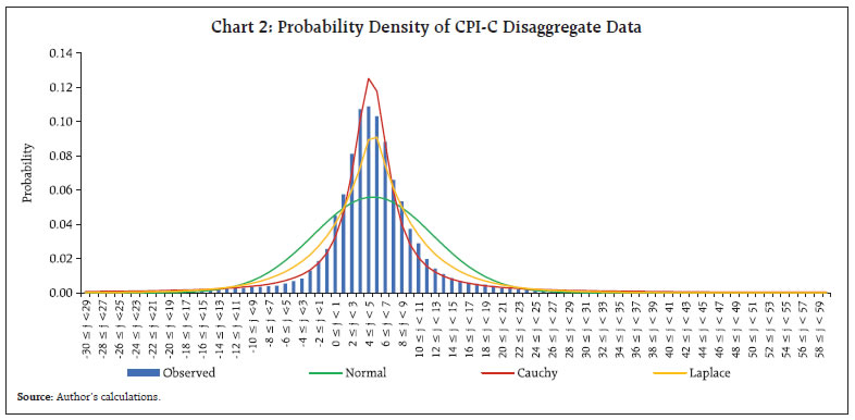 Chart 2: Probability Density of CPI-C Disaggregate Data