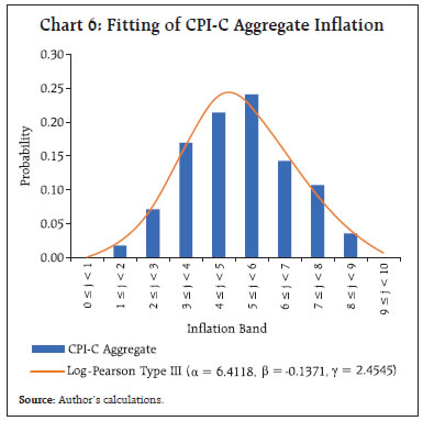 Chart 6: Fitting of CPI-C Aggregate Inflation