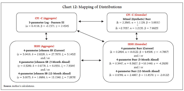 Chart 12: Mapping of Distributions