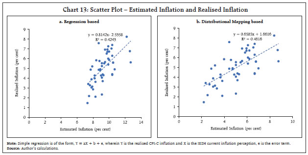 Chart 13: Scatter Plot – Estimated Inflation and Realised Inflation