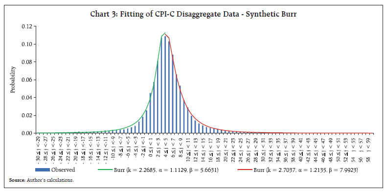 Chart 3: Fitting of CPI-C Disaggregate Data - Synthetic Burr