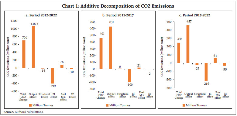 Chart 1: Additive Decomposition of CO2 Emissions