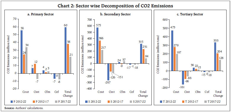 Chart 2: Sector wise Decomposition of CO2 Emissions