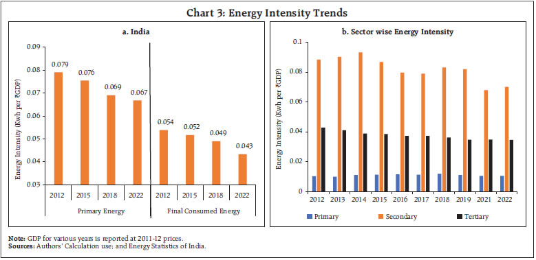 Chart 3: Energy Intensity Trends