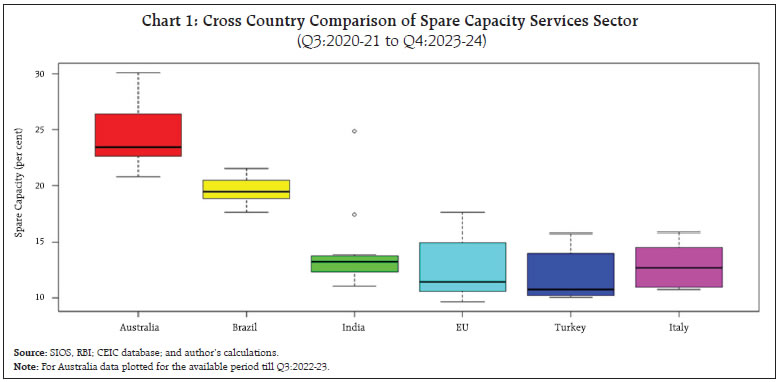 Chart 2: Cross-Country Comparison of Spare Capacity for Services and Manufacturing Sectors