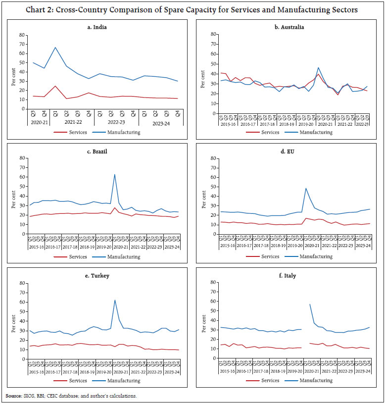 Chart 2: Cross-Country Comparison of Spare Capacity for Services and Manufacturing Sectors