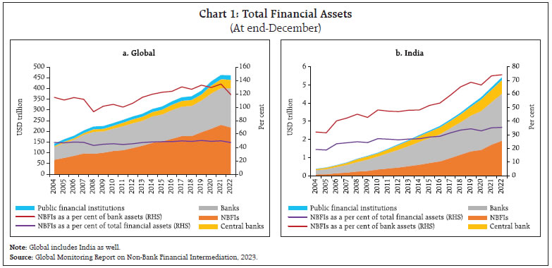 Chart 1: Total Financial Assets