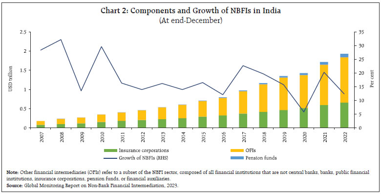 Chart 2: Components and Growth of NBFIs in India