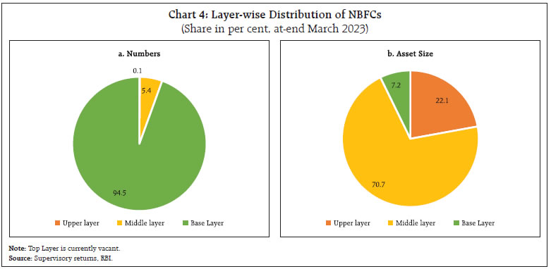 Chart 4: Layer-wise Distribution of NBFCs