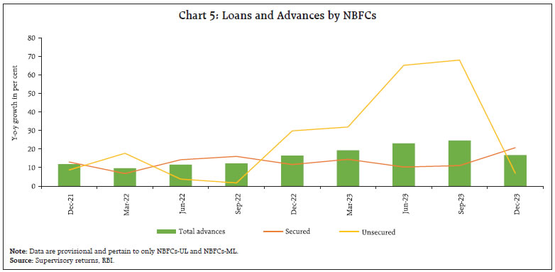 Chart 5: Loans and Advances by NBFCs