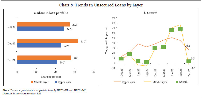 Chart 6: Trends in Unsecured Loans by Layer