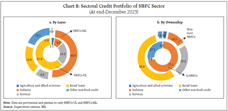 Chart 8: Sectoral Credit Portfolio of NBFC Sector