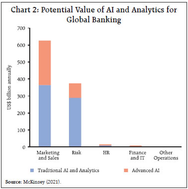 Chart 2: Potential Value of AI and Analytics forGlobal Banking