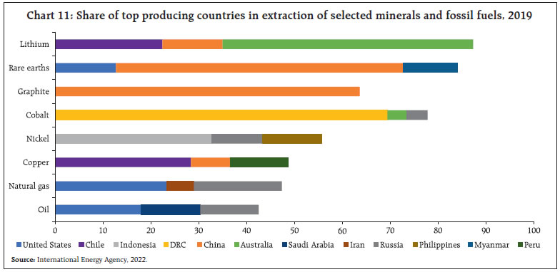 Chart 11: Share of top producing countries in extraction of selected minerals and fossil fuels, 2019
