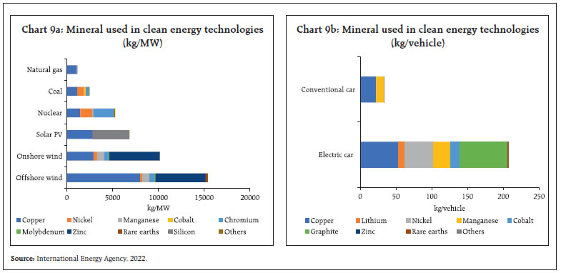 Chart 9a: Mineral used in clean energy technologies(kg/MW)