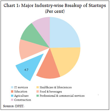 Chart 1: Major Industry-wise Breakup of Startups (Per cent)