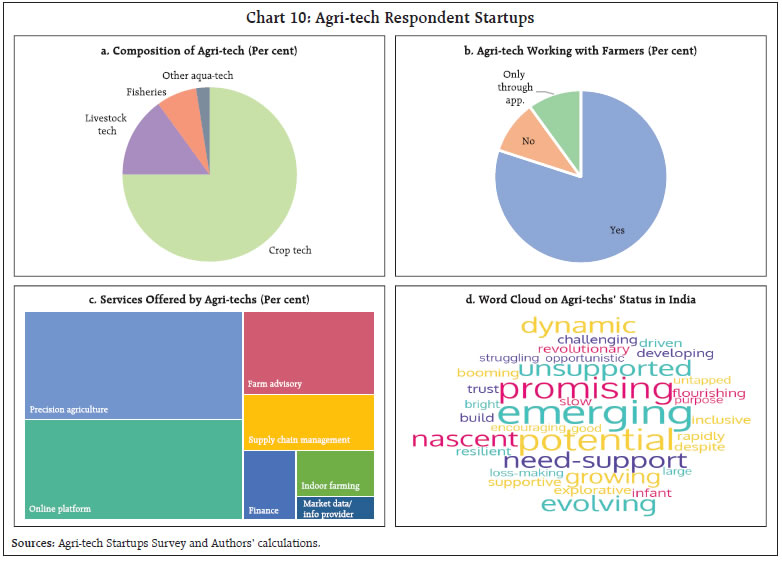 Chart 10: Agri-tech Respondent Startups