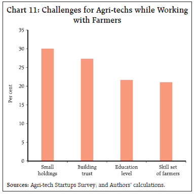 Chart 11: Challenges for Agri-techs while Working with Farmers