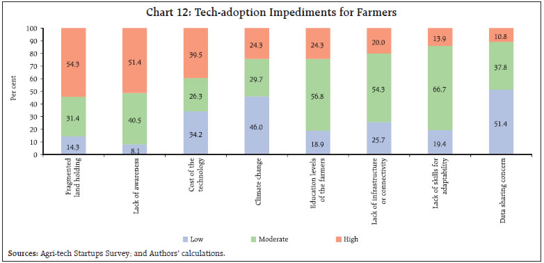 Chart 12: Tech-adoption Impediments for Farmers