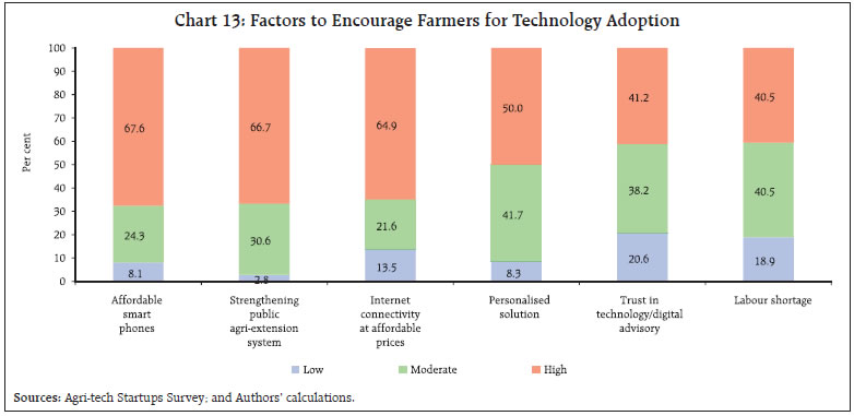 Chart 13: Factors to Encourage Farmers for Technology Adoption