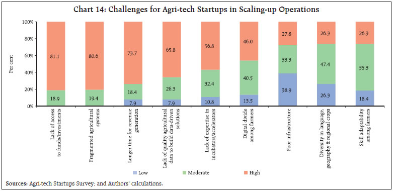 Chart 14: Challenges for Agri-tech Startups in Scaling-up Operations