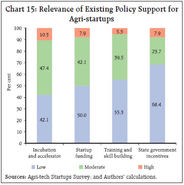 Chart 15: Relevance of Existing Policy Support forAgri-startups