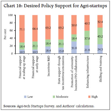 Chart 16: Desired Policy Support for Agri-startups