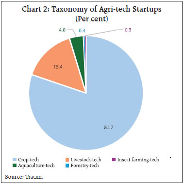 Chart 2: Taxonomy of Agri-tech Startups (Per cent)