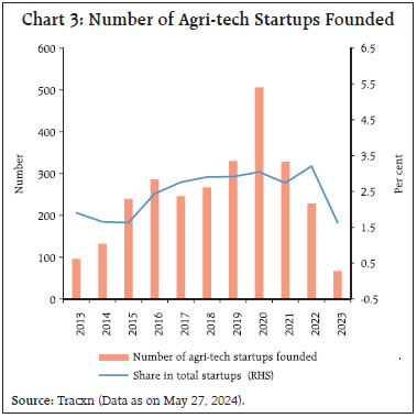 Chart 3: Number of Agri-tech Startups Founded