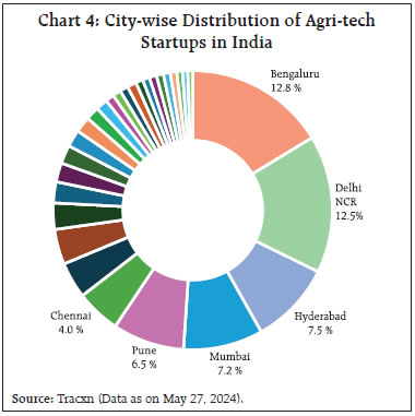 Chart 4: City-wise Distribution of Agri-tech Startups in India