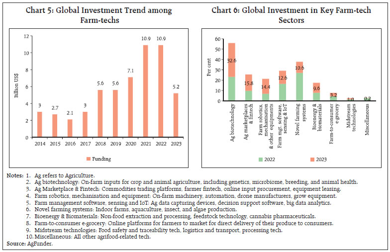 Chart 5: Global Investment Trend among Farm-techs, Chart 6: Global Investment in Key Farm-tech Sectors