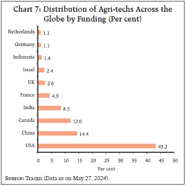 Chart 7: Distribution of Agri-techs Across the Globe by Funding (Per cent)