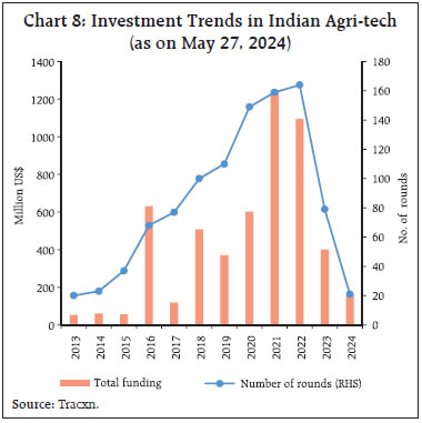 Chart 8: Investment Trends in Indian Agri-tech (as on May 27, 2024)