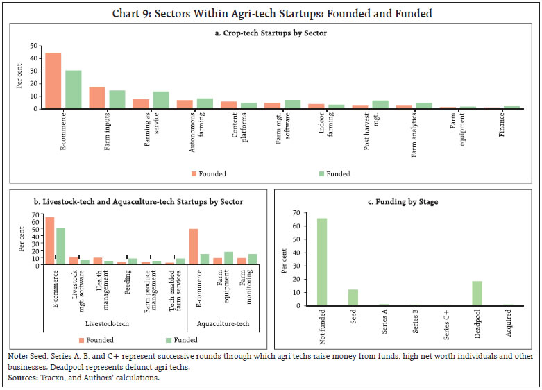 Chart 9: Sectors Within Agri-tech Startups: Founded and Funded